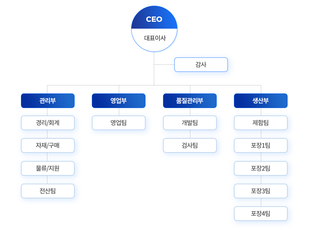 organization